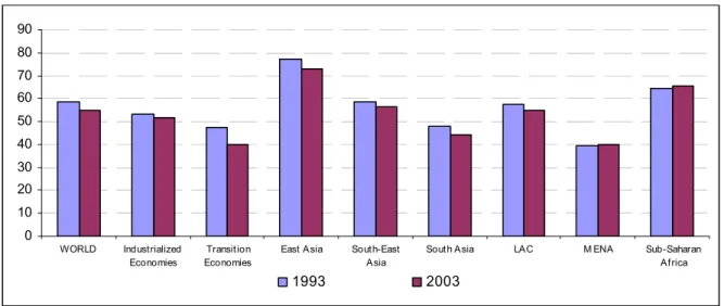 Figure 1a:  Youth Labour Force Participation Rates by Region (1993 and 2003) 