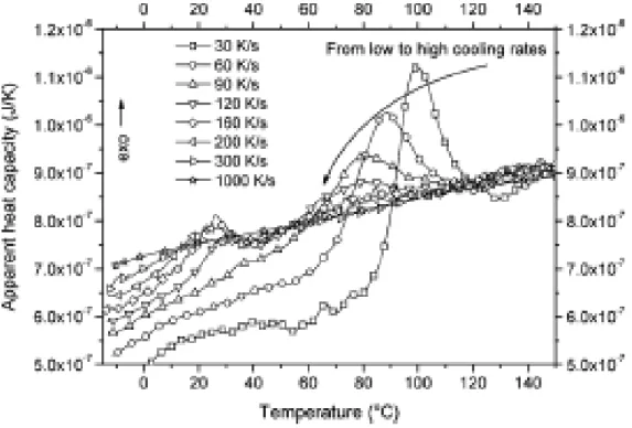 Figure 30:  h rmogramm    ’u  écha  i  o   ’iPP  our des vitesses de refroidissement de 30,  60, 90, 120, 160, 300 et 1000 K/s [SANt] 