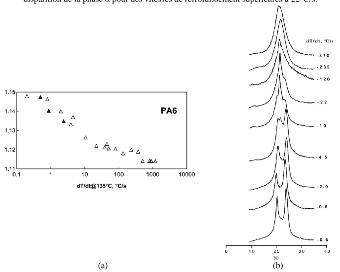 Figure 31: (a)Variation de la masse volumique en fonction de la vitesse de refroidissement du  PA6, (b) évolution des diagrammes de diffraction de rayons X aux grands angles avec la vitesse 
