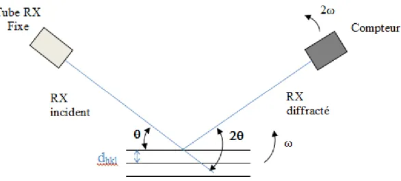 Figure 37 : Schéma     ri ci       ’u   iffrac omè r  X à com   ur  mo  ag  Ɵ  2Ɵ 