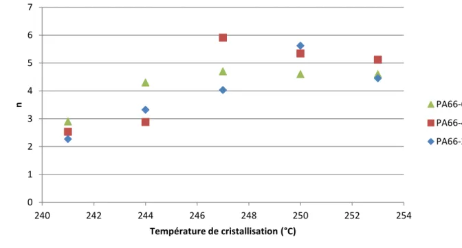 Figure 57: Evolution du coefficient d'Avrami n pour les trois grades de polyamide étudiés 