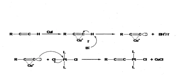 Figure 27. Mechanism for the conventional synthesis of transition metal o-alkynyl  complexes using copper iodide