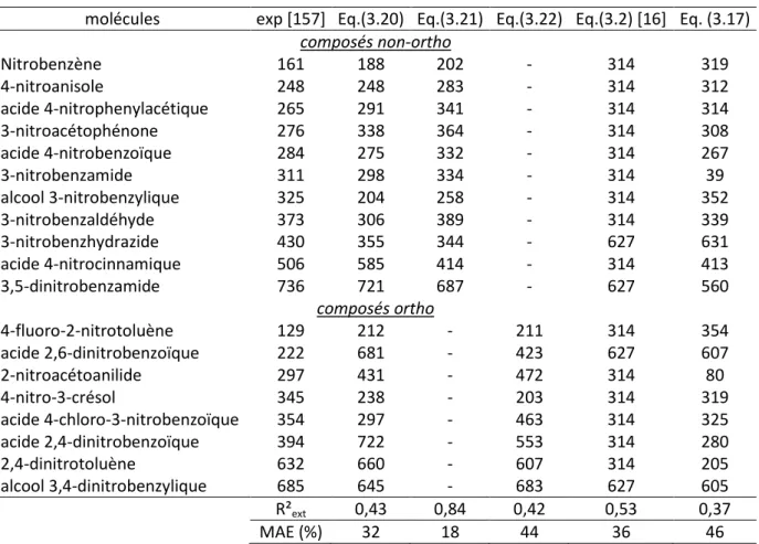 Tableau 12 - Chaleurs de décomposition (en kJ/mol) expérimentales et prédites pour le  jeu de validation 