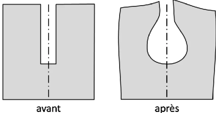 Figure 8 - Coupe du bloc de plomb avant et après le tir d'explosif au cours  d'un test de Trauzl [35] 