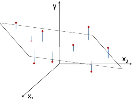 Figure 17 - Représentation graphique de la régression multi-linéaire pour deux variables  indépendantes x 1  et x 2  et une variable dépendante y 