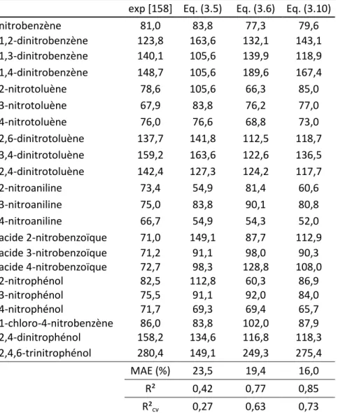 Tableau 5 - Chaleurs de décomposition (en kcal/mol) expérimentales et prédites des  22 composés nitroaromatiques étudiés 