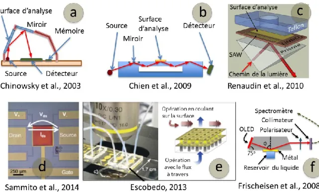 Figure 2.4. Intégration des composants dans les biocapteurs SPR 