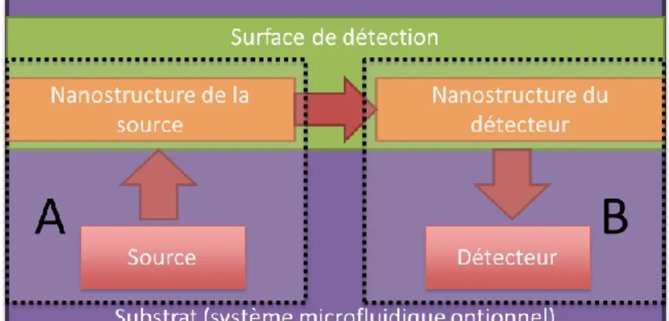 Figure 2.5. Schème en blocs du but du projet 