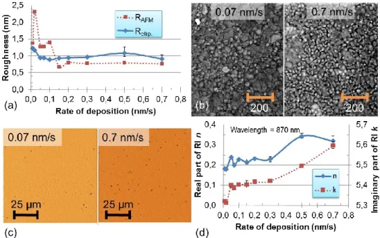 Figure 3.3. Roughness  of Au films determined by  the  ellipsometry (Rellip) and AFM  (RAFM)  measurements  for  different  rates  of  deposition  (a),  SEM  images  of  the  surface  for  samples  deposited at 0.07 and 0.7 nm/s (b), AFM images of samples 