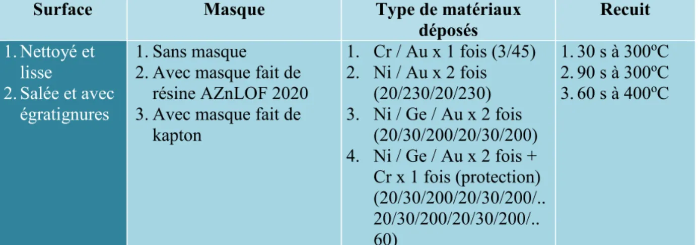 Tableau 4.2. Les options de test faites avec les échantillons de Si 