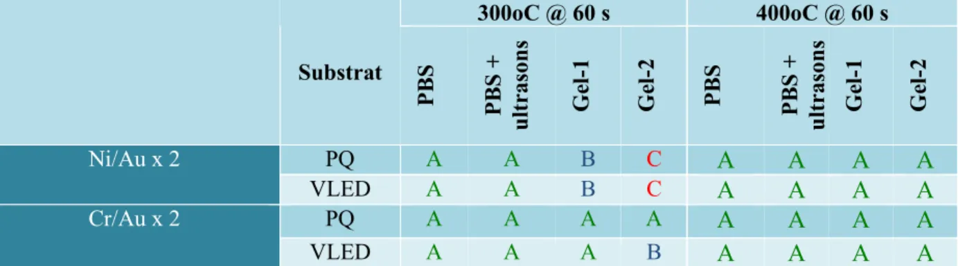 Tableau 4.5. Résultats tests d'adhésion – GaAs 