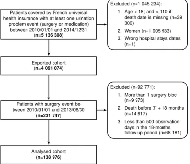 Figure 4: Flowchart leading to the final cohort considered in the experiments.