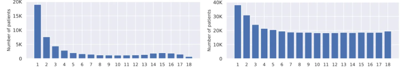 Figure 5: Left-hand side. Number of patients as a function of the overall number of drugs prescriptions related to urinary problems during the follow-up 18 months period