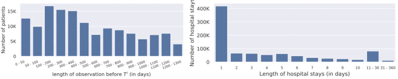 Figure 6: Left-hand side. Distribution of the observation period of each patient before T i 