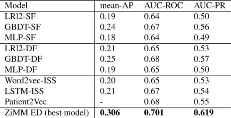 Table 2: Predictive performances (on test data) of benchmark models and ZiMM ED architecture