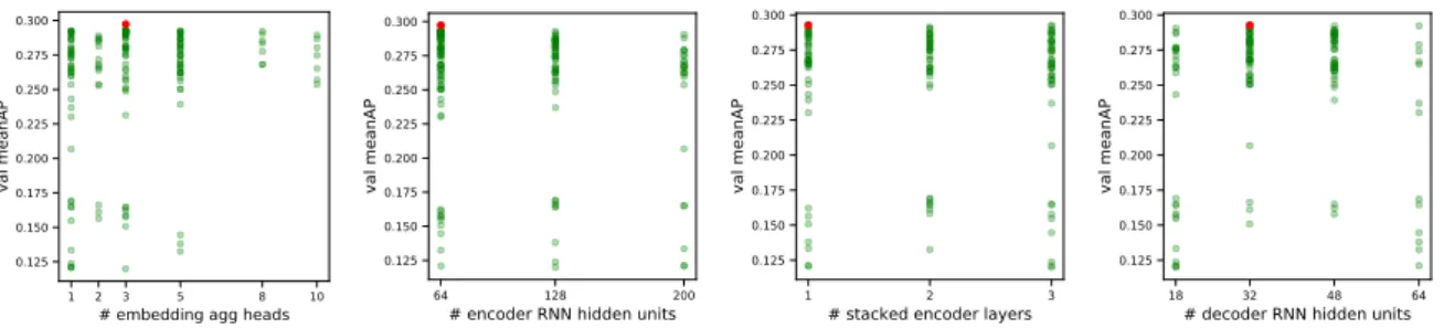 Figure 8: Validation mean-AP (y-axis) of some models evaluated during random search, where each point corresponds to a single model