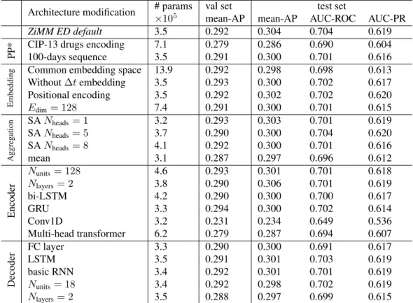 Table 4: Performances of some variations around the ZiMM ED default architecture, for which all hyperparameters are given in Table 3 above