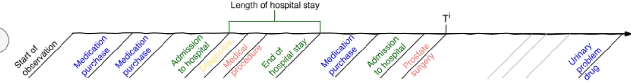 Figure 2: Illustration of the sequence of claims observed for a patient. This corresponds to the output of Step 1 from Figure 1 
