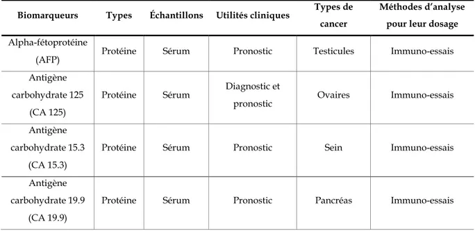 Tableau 1 :  Liste non exhaustive de protéines, cellules et ADN approuvés par la FDA pour  leur utilisation comme biomarqueurs de cancer