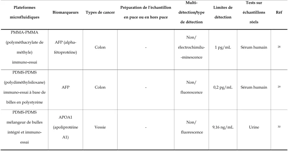 Tableau 2 : Liste non exhaustive de systèmes microfluidiques pour la détection et/ou la quantification de biomarqueurs de cancer (multi-détection  = détection de plusieurs biomarqueurs en une seule analyse)