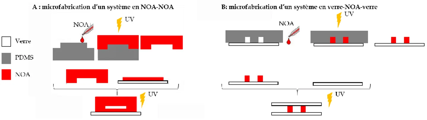 Figure  5:  Exemple  de  procédures  de  microfabrication  de  micro-canaux  en  (A)  NOA-NOA  (adaptée de  57 )  et (B) verre-NOA-verre