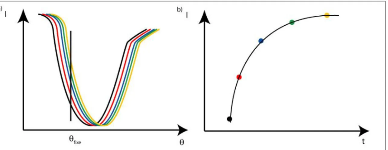 Figure 2.5 : déplacement d’une courbe angulaire à selon la modification du substrat b)  variation d’intensité correspondante pour un angle (θfixe ) déterminé 