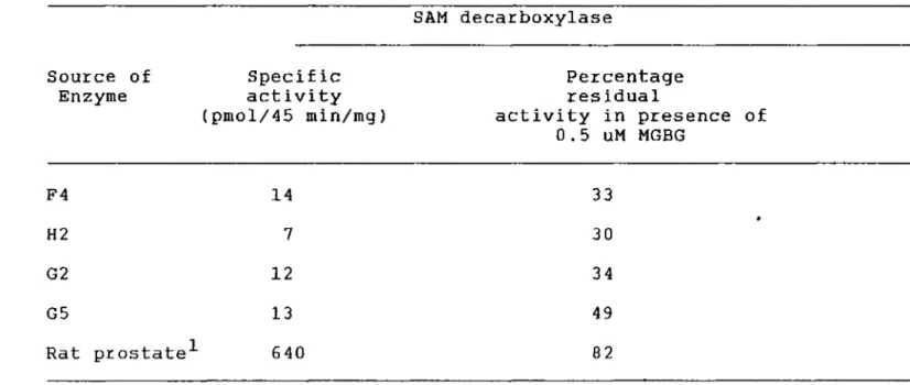 Table  2.  SAM  decarboxylase  activity  and  its  inhibition  by  MGBG  Source  of  Enzyme  F4  H2  G2  G5  Rat  prostate 1  Specific  activity  (pmol/45  min/mg) 14 7 12 13 640  SAM  decarboxylase  Percentage residual  activity  in  presence  of 0.5  uM 