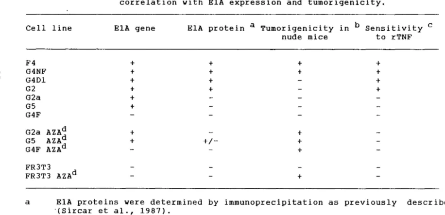 Table  4.  TNF  sensitivity  of  transformed  and  revertant  cell  lines:  correlation  with  ElA  expression  and  tumorigenicity