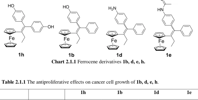 Table 2.1.1 The antiproliferative effects on cancer cell growth of 1b, d, e, h.  