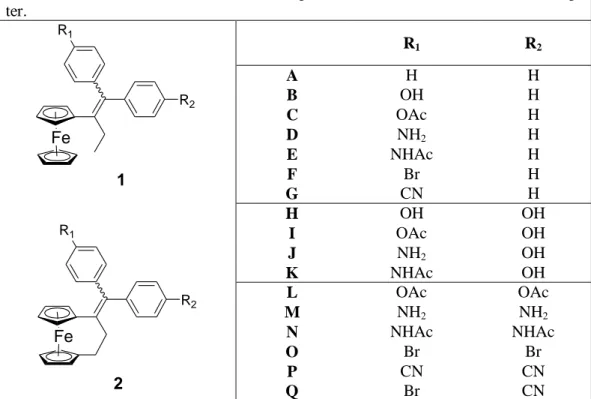 Table 2.1.2 All ferrocene  (1) and ferrocenophane (2)  derivatives studied in this chap-