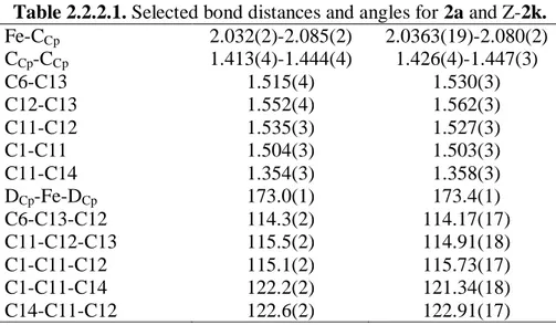 Table 2.2.2.1. Selected bond distances and angles for 2a and Z-2k.  Fe-C Cp  2.032(2)-2.085(2)  2.0363(19)-2.080(2)  C Cp -C Cp  1.413(4)-1.444(4)  1.426(4)-1.447(3)  C6-C13  1.515(4)  1.530(3)  C12-C13  1.552(4)  1.562(3)  C11-C12  1.535(3)  1.527(3)  C1-