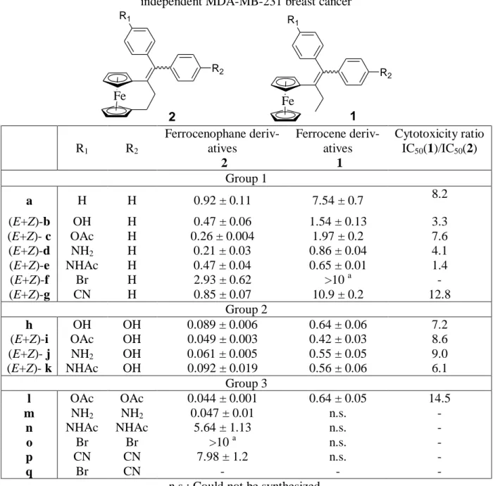 Table 2.2.3.1 IC 50  values ( M) of ferrocenophane and ferrocene derivatives against hormone 