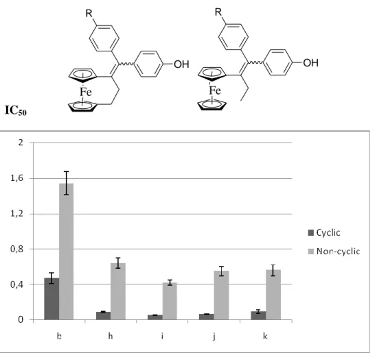 Figure 2.2.3.2 IC 50  values ( M) of di substituted ferrocenophane (cyclic) and ferrocene (non-