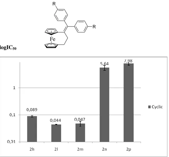 Figure  2.2.3.3    IC 50   values  ( M)  of  bis-substituted  ferrocenophane  derivatives  against  hor-