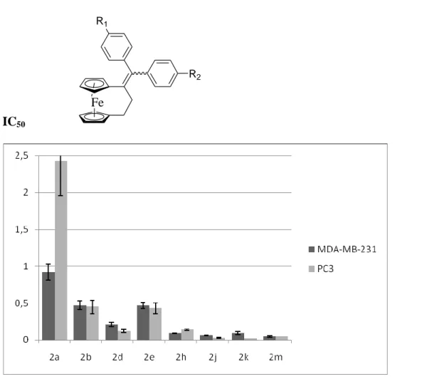Figure  2.2.3.4.  IC 50   values  (µM)  of  [3]ferrocenophane  derivatives  on  the  growth  of  MDA-