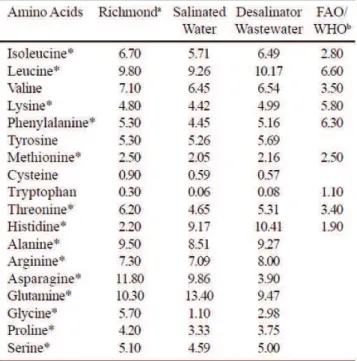 Tableau 2-2 profile d’acides aminés d’A. platensis issue de l’eau use en comparaison des  critères selon FAO (g/100 g de protéine) (tiré de Volkmann et al