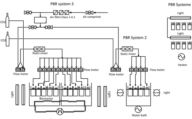 Figure 3-1: Process flow diagram of the three photobioreactors (PBR) system used for  the cultivation of Arthrospira platensis in a CO 2 /wastewater medium 