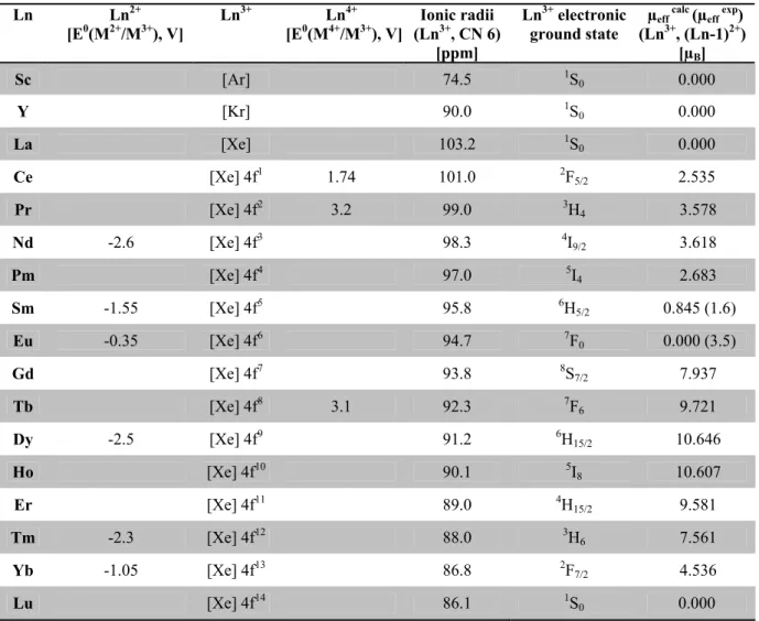 Table 1. Intrinsic properties of the lanthanides. 