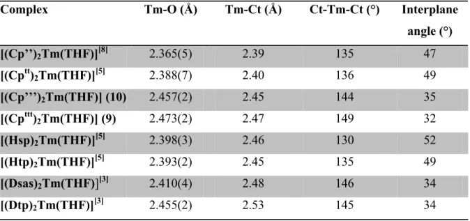 Table 1. Comparison of structural parameters for divalent organothulium compounds 