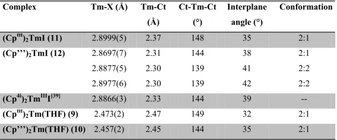 Table 2. Comparison of divalent and trivalent [(Cp) 2TmX] complexes (Cp = Cp ttt , Cp’’’, Cp 4i ; X = I, O(THF))  Complex Tm-X  (Å)  Tm-Ct  (Å) Ct-Tm-Ct(°) Interplaneangle (°)  Conformation (Cp ttt ) 2 TmI (11)  2.8999(5) 2.37 148 35 2:1 (Cp’’’) 2 TmI (12)
