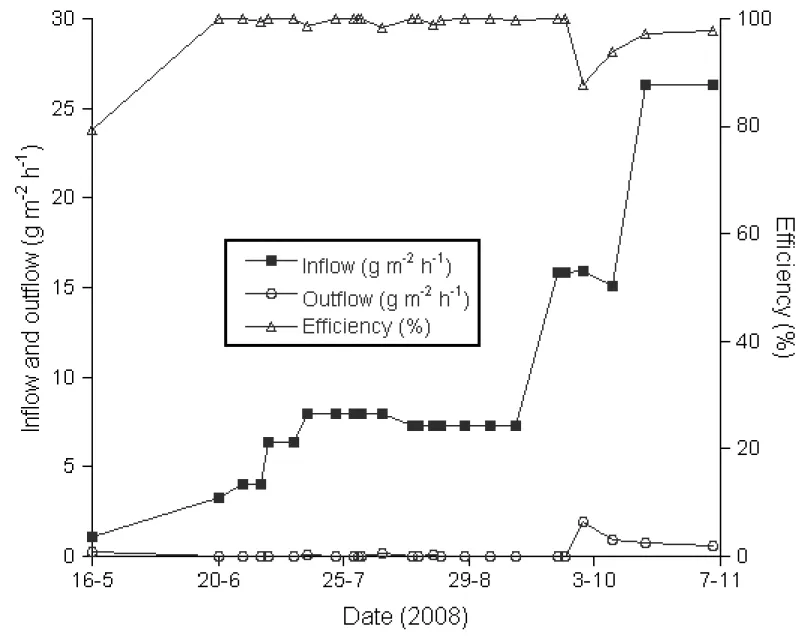Fig. 4. Oxidation efficiency, methane loading and emissions as determined from surface emissions 