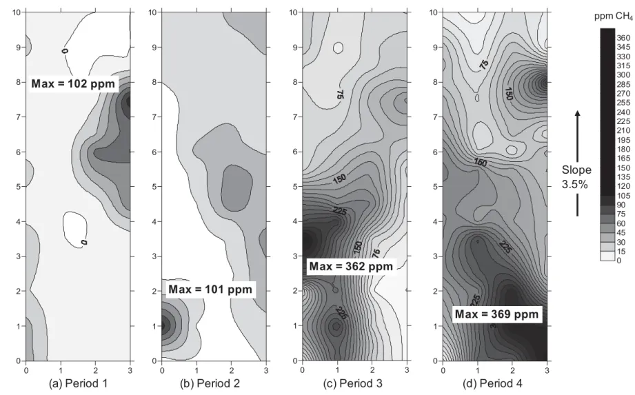 Fig. 6. Representative surface scans of CH4 concentrations for each loading period  