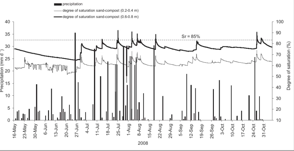 Fig. 8. Evolution of (a) precipitation and degree of saturation in the PMOB-2 in 2008