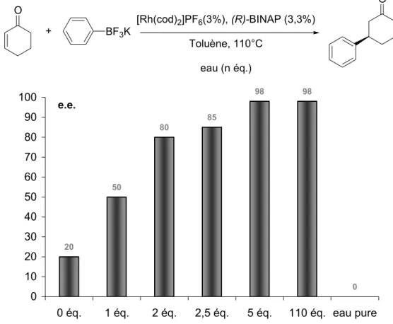 Figure 1 Influence de la quantité d'eau introduite 