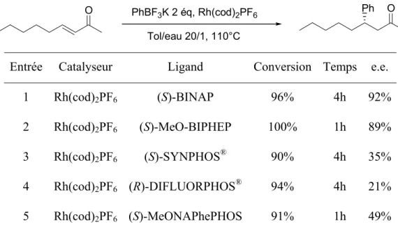 Tableau 8 Evaluation de phosphanes chiraux dans l'addition-1,4 sur le nonénone 