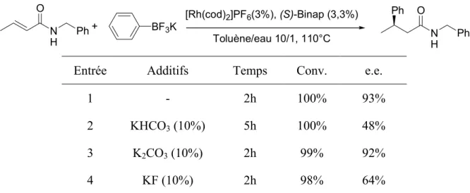 Tableau 15 Influence d'additifs en l'addition-1,4 sur les énamides 