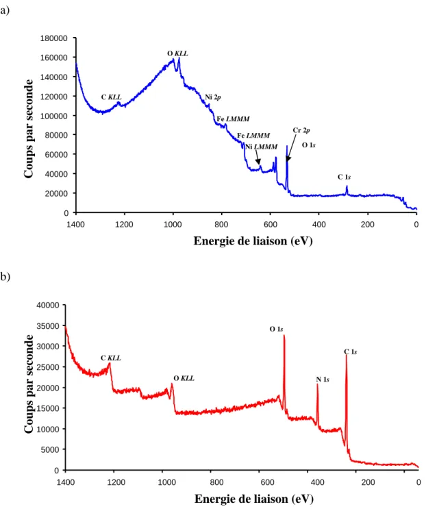 Figure IV.1 : Spectres XPS en survol d’un substrat d’acier inoxydable 316L électropoli 