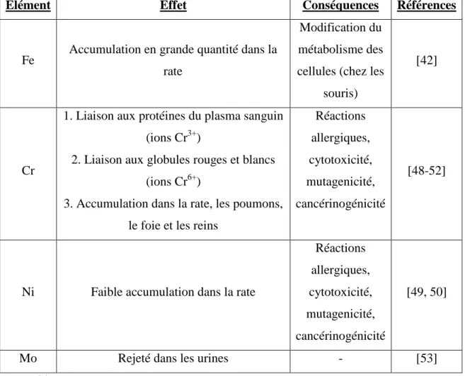 Tableau I.3: Effets des éléments constituant l’acier inoxydable 316L sur le milieu 