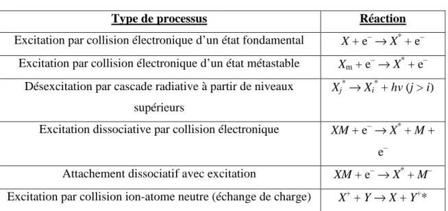 Tableau II.3 : Processus réactionnels au sein d’une décharge plasma basse pression 