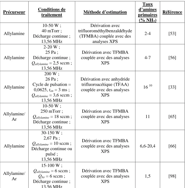 Tableau II.5 : Taux de fonctions amines déterminé en utilisant des techniques de 